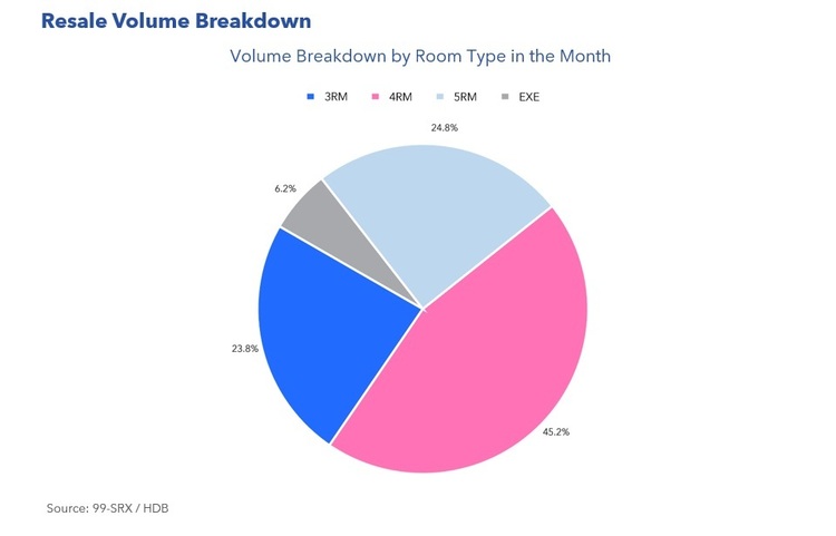 HDB Resale Volume Breakdown by Room Type July 2023